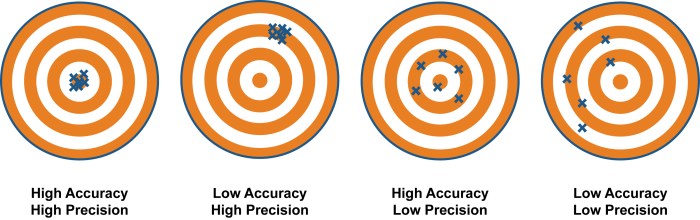 Accuracy and precision chemistry worksheet