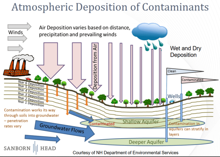 Atmospheric deposition of contaminants is an excellent example of