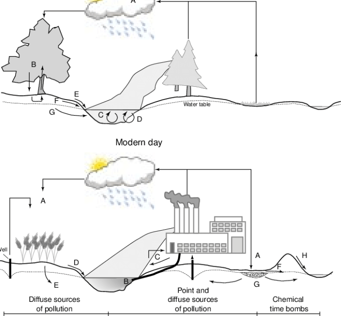 Atmospheric deposition of contaminants is an excellent example of