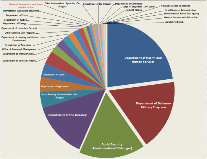 What percentage of your taxes went to funding public safety